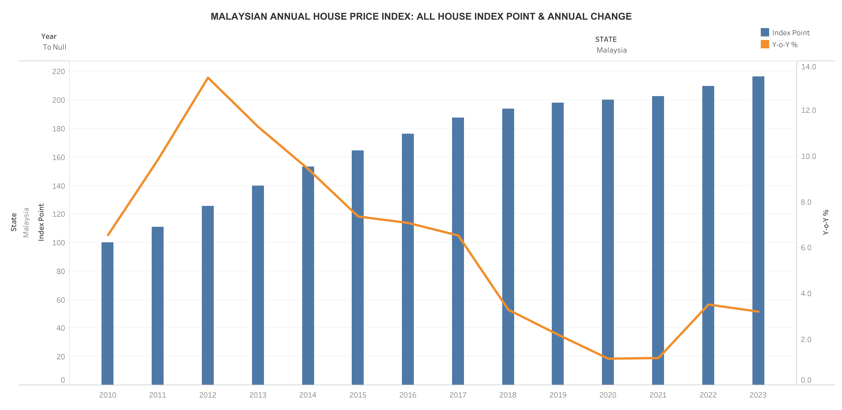 MHPI (All House Index Point & Annual Change)